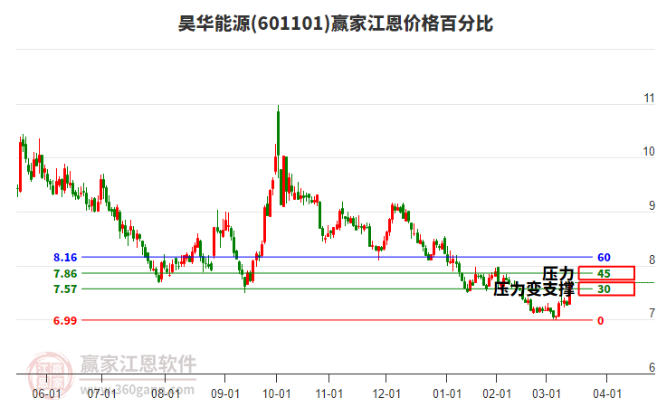 601101昊華能源江恩價(jià)格百分比工具