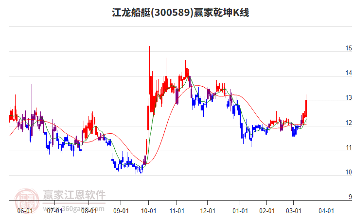 300589江龍船艇贏家乾坤K線(xiàn)工具
