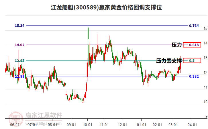 300589江龍船艇黃金價(jià)格回調(diào)支撐位工具