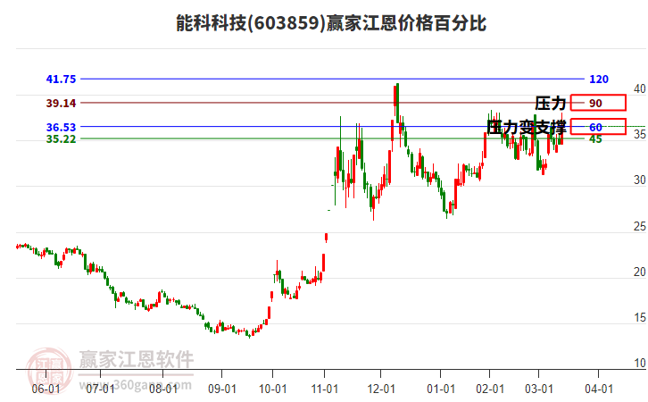 603859能科科技江恩價格百分比工具