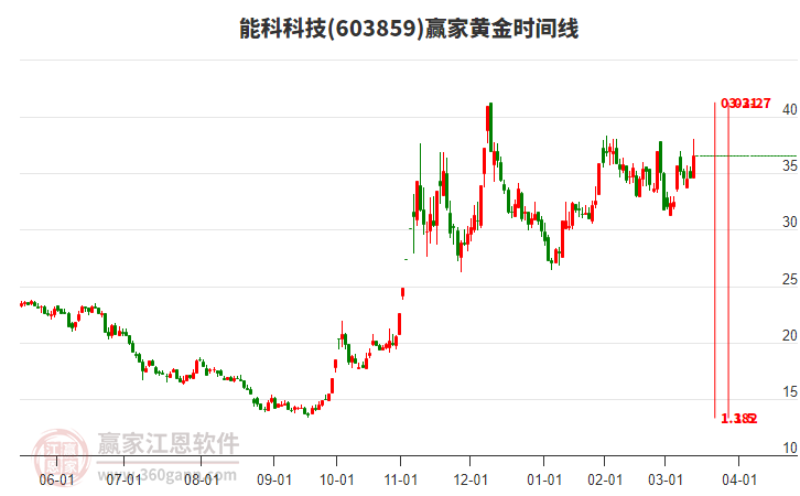 603859能科科技黃金時間周期線工具