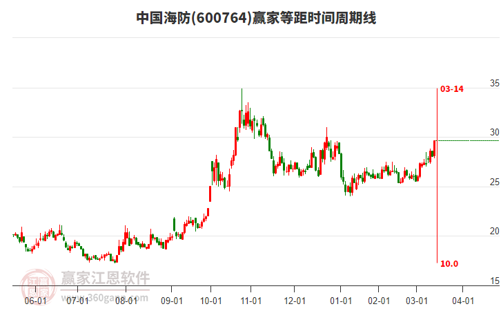 600764中國海防等距時(shí)間周期線工具