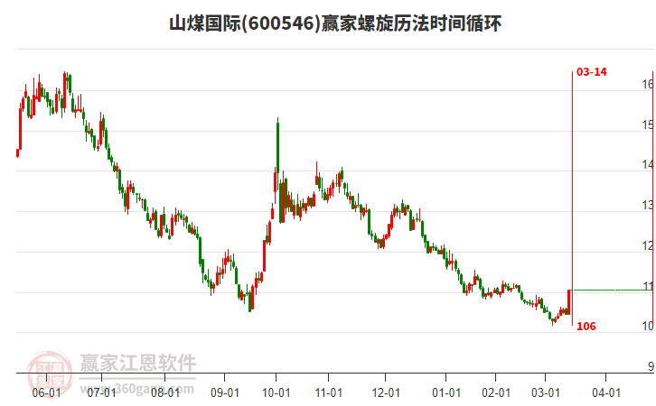 600546山煤國際螺旋歷法時間循環(huán)工具