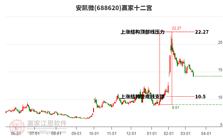 688620安凱微贏家十二宮工具