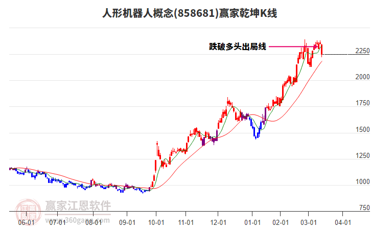858681人形機(jī)器人贏家乾坤K線工具