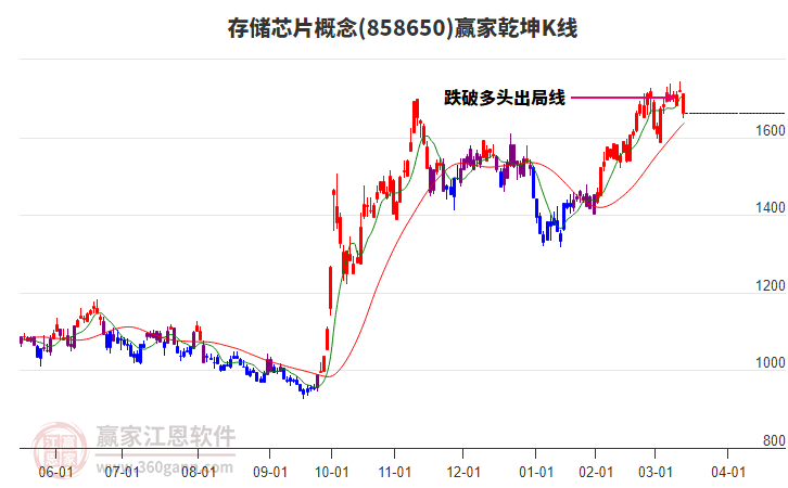 858650存儲(chǔ)芯片贏家乾坤K線工具