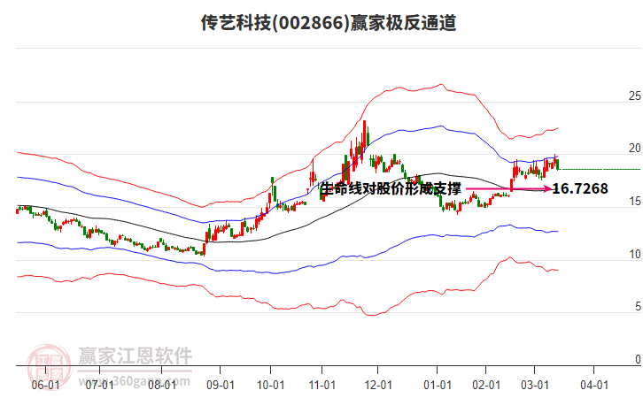 002866傳藝科技贏家極反通道工具