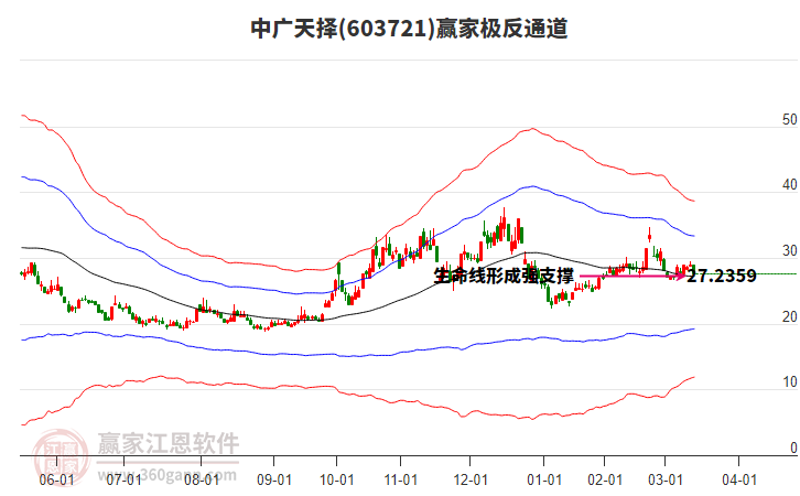 603721中廣天擇贏家極反通道工具 603721中廣天擇贏家極反通道工具