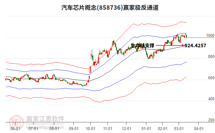 858736汽車芯片贏家極反通道工具