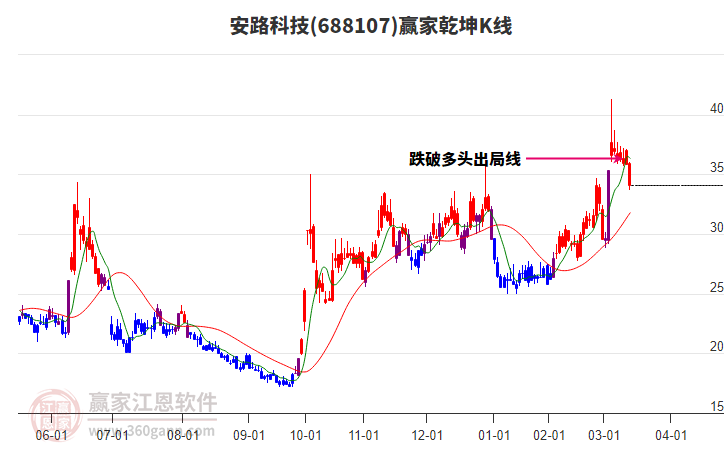688107安路科技贏家乾坤K線工具