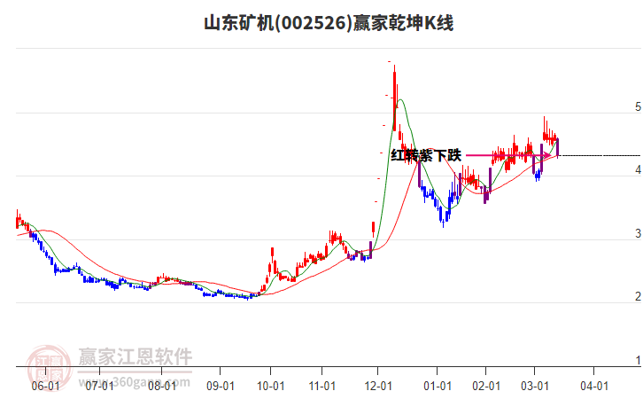 002526山東礦機(jī)贏家乾坤K線工具