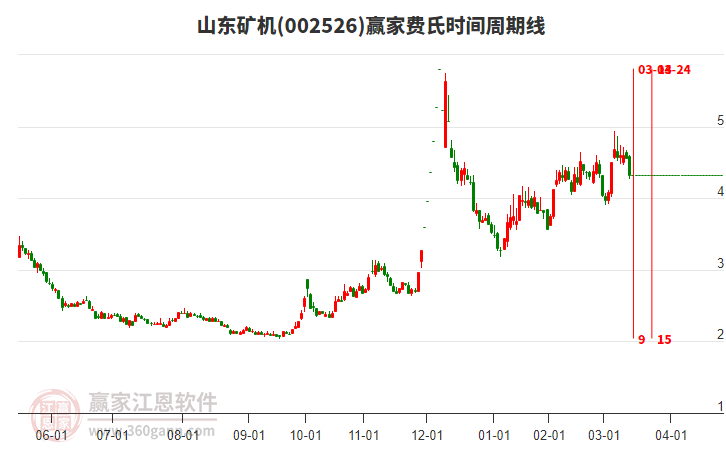 002526山東礦機(jī)費(fèi)氏時(shí)間周期線工具