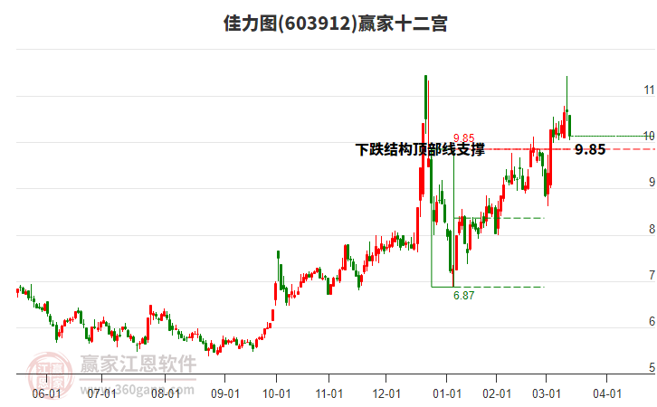 603912佳力圖贏家十二宮工具