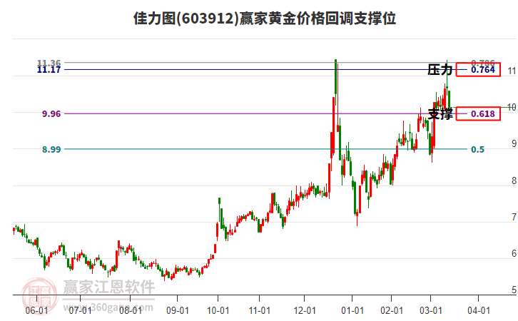 603912佳力圖黃金價格回調(diào)支撐位工具