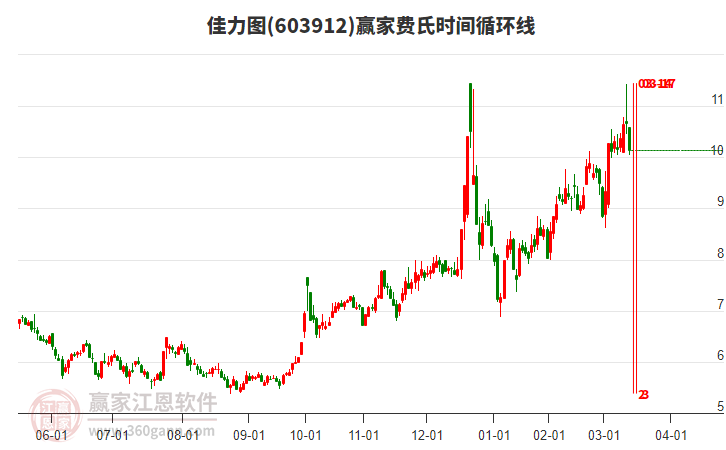 603912佳力圖費氏時間循環(huán)線工具