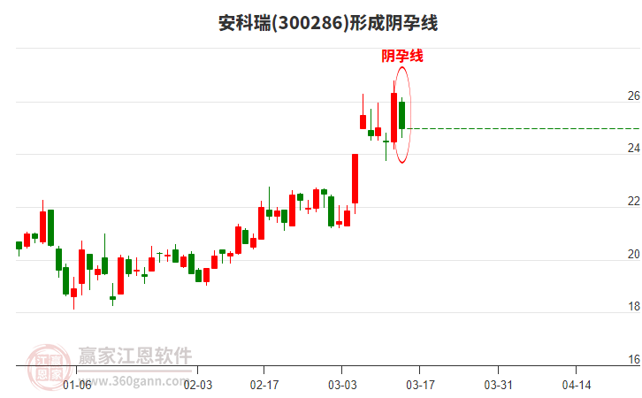 安科瑞300286形成陰孕線形態(tài)