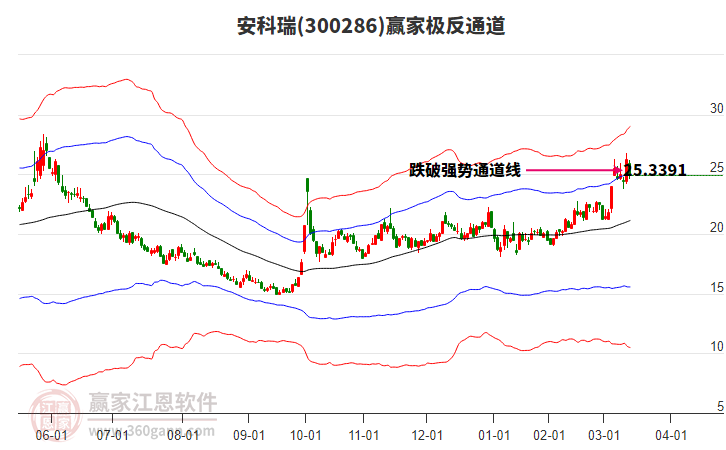 300286安科瑞贏家極反通道工具