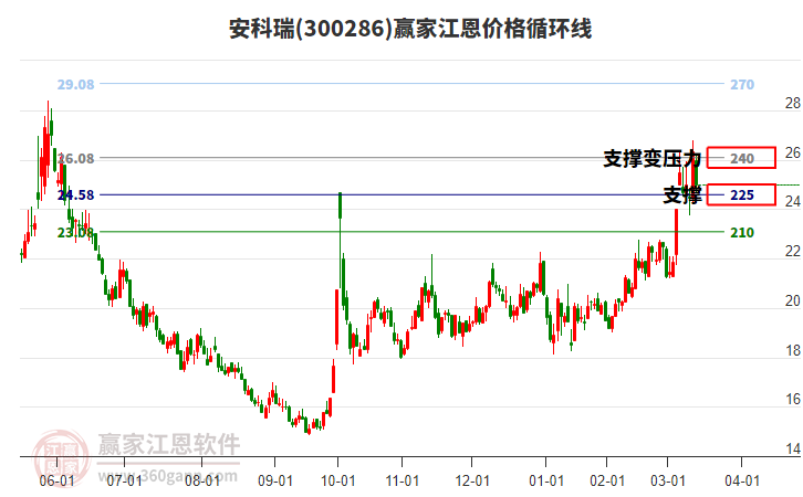 300286安科瑞江恩價格循環(huán)線工具