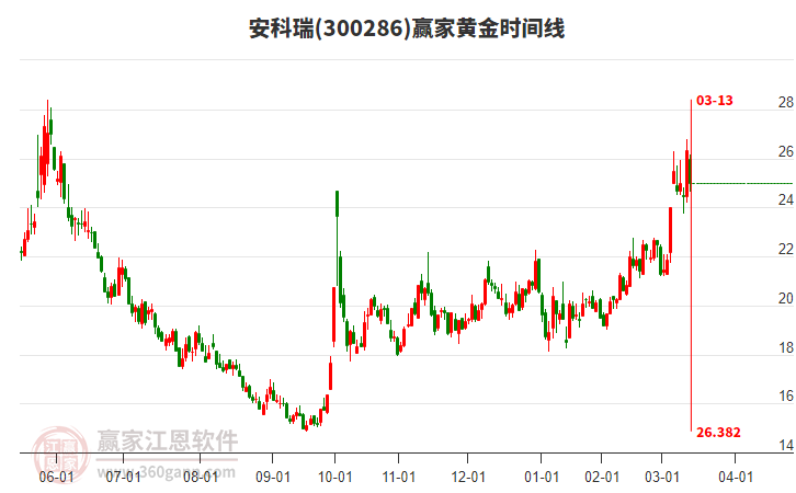 300286安科瑞黃金時間周期線工具