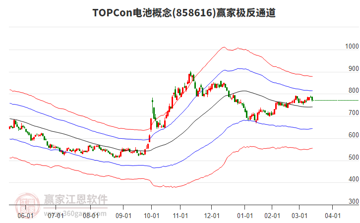 858616TOPCon電池贏家極反通道工具
