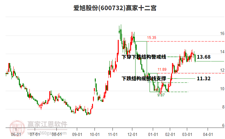 600732愛旭股份贏家十二宮工具