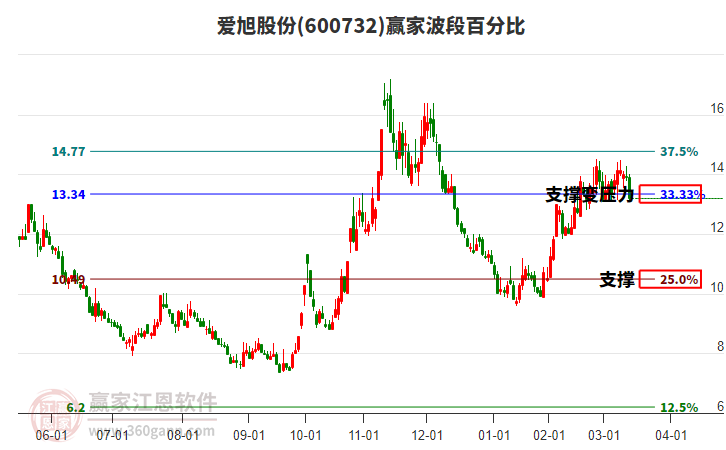 600732愛旭股份波段百分比工具