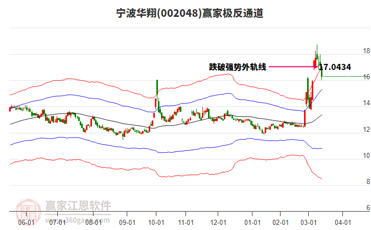 002048寧波華翔贏家極反通道工具