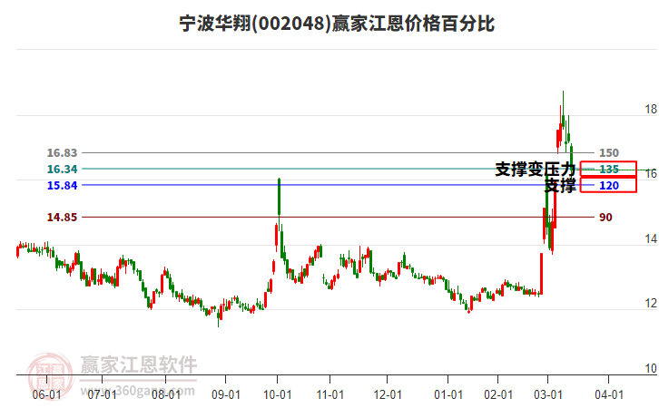 002048寧波華翔江恩價(jià)格百分比工具