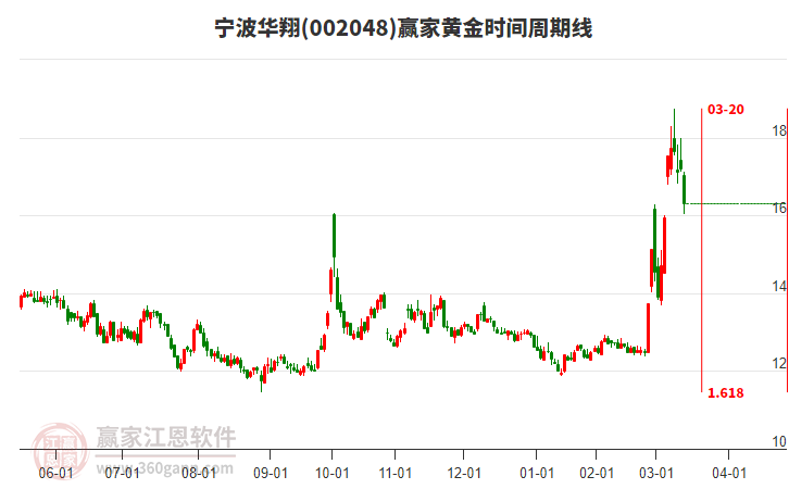 002048寧波華翔黃金時(shí)間周期線工具