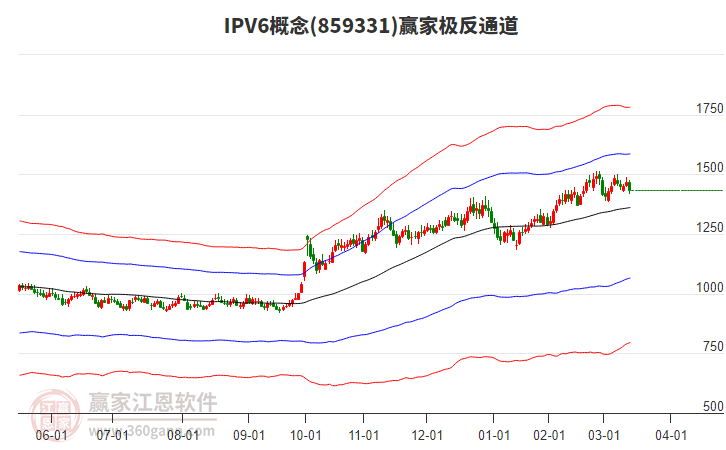859331IPV6贏家極反通道工具 859331IPV6贏家極反通道工具