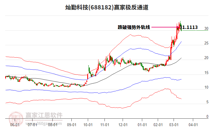 688182燦勤科技贏家極反通道工具 688182燦勤科技贏家極反通道工具