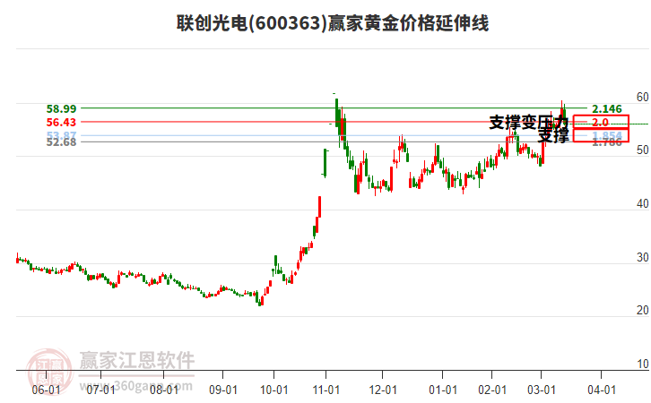 600363聯(lián)創(chuàng)光電黃金價(jià)格延伸線工具