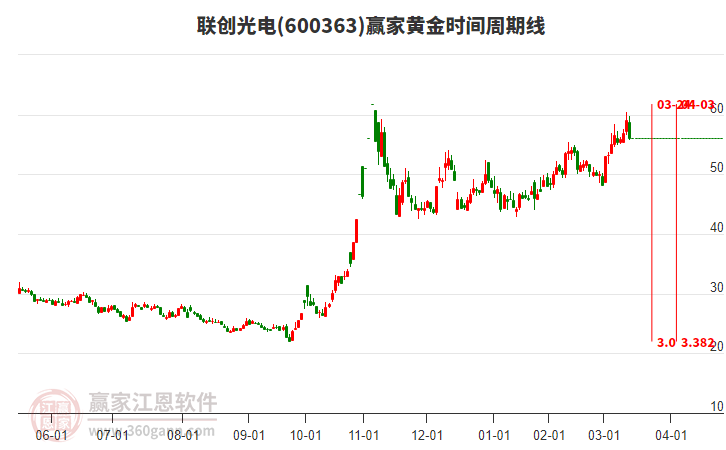 600363聯(lián)創(chuàng)光電黃金時(shí)間周期線工具