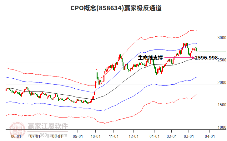 858634CPO贏家極反通道工具