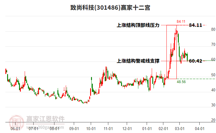 301486致尚科技贏家十二宮工具