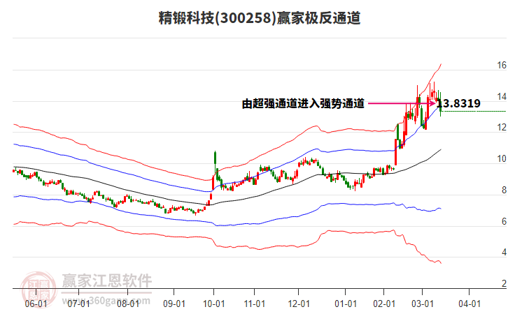 300258精鍛科技贏家極反通道工具