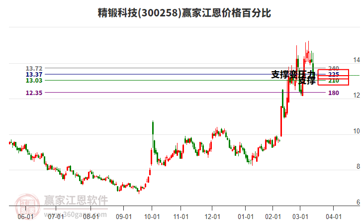 300258精鍛科技江恩價(jià)格百分比工具