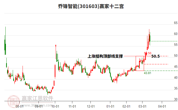301603喬鋒智能贏家十二宮工具