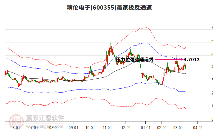 600355精倫電子贏家極反通道工具