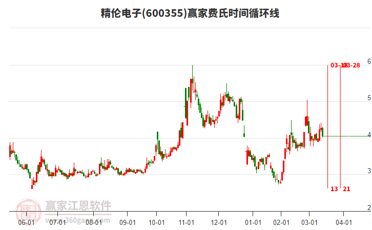 600355精倫電子費(fèi)氏時(shí)間循環(huán)線工具