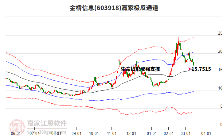 603918金橋信息贏家極反通道工具 603918金橋信息贏家極反通道工具