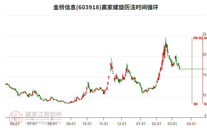 603918金橋信息螺旋歷法時(shí)間循環(huán)工具 603918金橋信息螺旋歷法時(shí)間循環(huán)工具