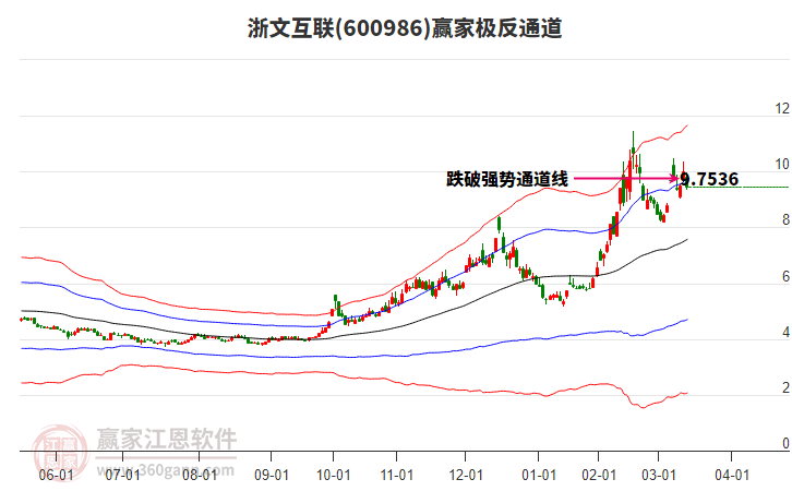 600986浙文互聯(lián)贏家極反通道工具 600986浙文互聯(lián)贏家極反通道工具