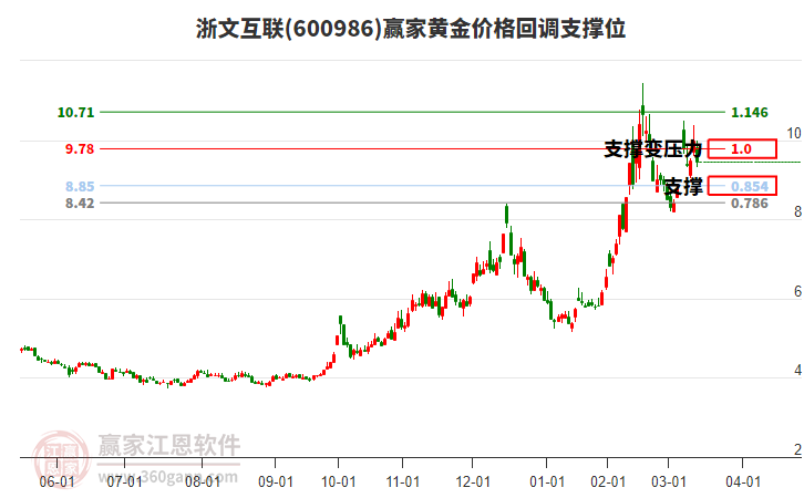 600986浙文互聯(lián)黃金價格回調(diào)支撐位工具 600986浙文互聯(lián)黃金價格回調(diào)支撐位工具