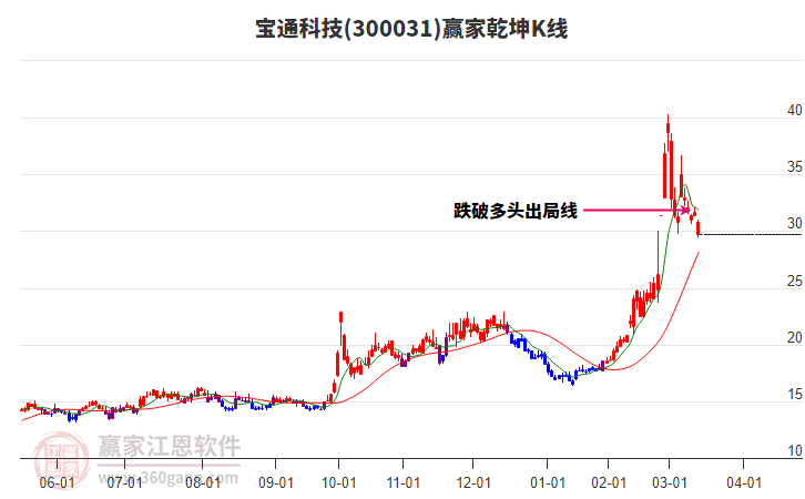 300031寶通科技贏家乾坤K線工具