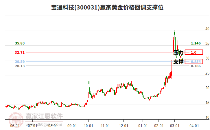 300031寶通科技黃金價(jià)格回調(diào)支撐位工具