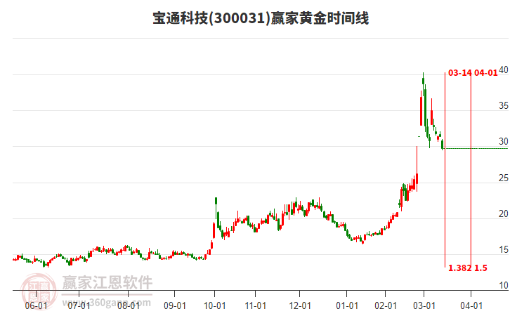 300031寶通科技黃金時(shí)間周期線工具