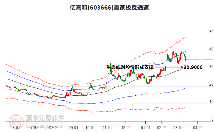 603666億嘉和贏家極反通道工具