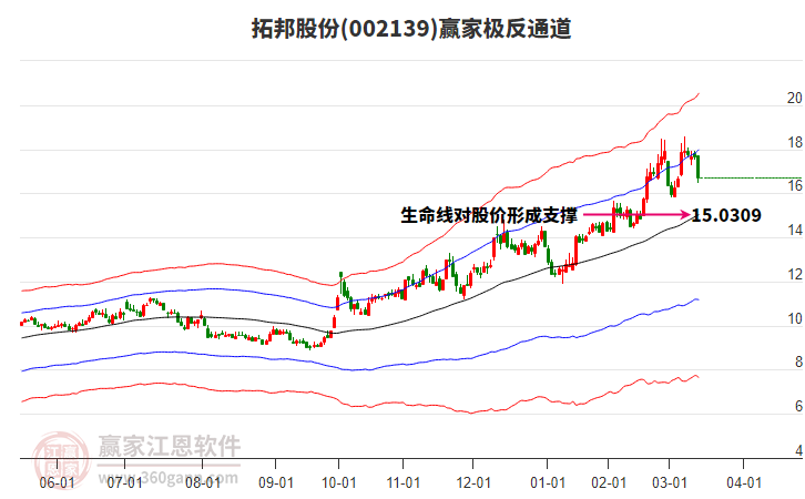 002139拓邦股份贏家極反通道工具