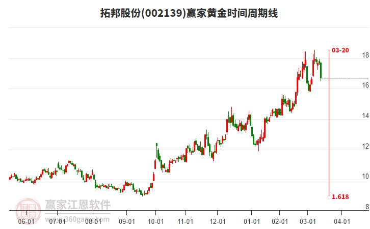 002139拓邦股份黃金時(shí)間周期線工具